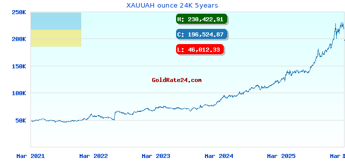 XAUUAH ounce 24K 5years