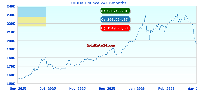 XAUUAH ounce 24K 6months