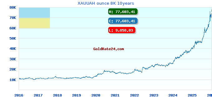 XAUUAH ounce 8K 10years
