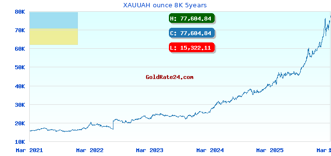 XAUUAH ounce 8K 5years
