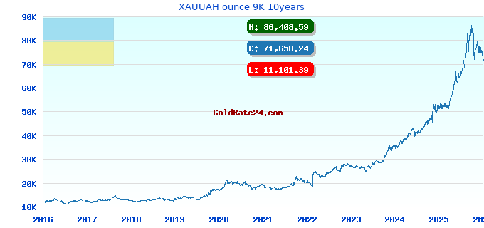 XAUUAH ounce 9K 10years
