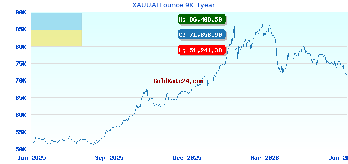 XAUUAH ounce 9K 1year