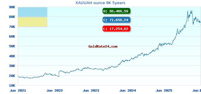 XAUUAH ounce 9K 5years