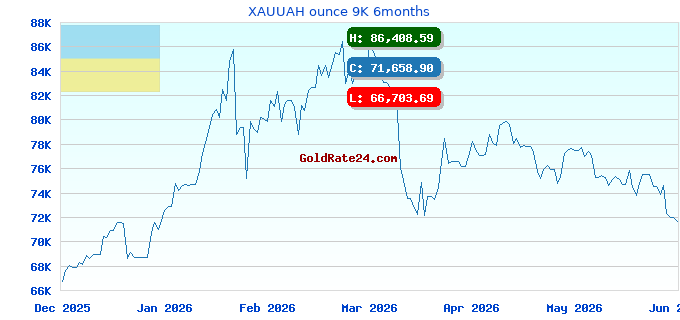 XAUUAH ounce 9K 6months