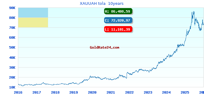 XAUUAH tola 10years