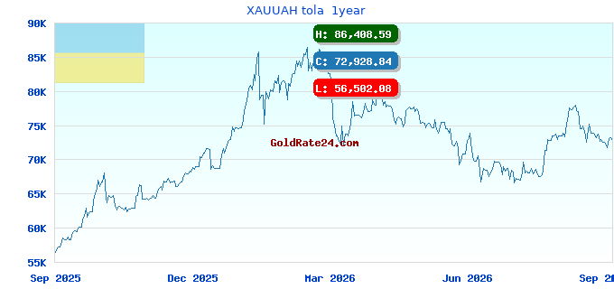 XAUUAH tola 1year
