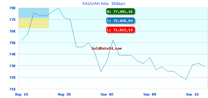 XAUUAH tola 30days