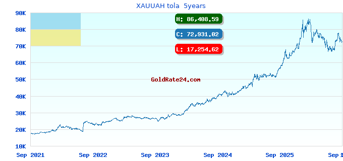 XAUUAH tola 5years