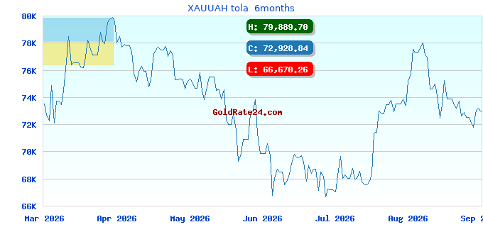 XAUUAH tola 6months