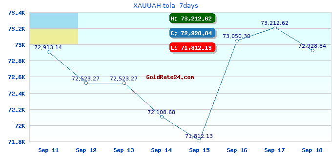 XAUUAH tola 7days