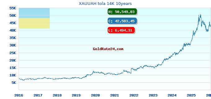 XAUUAH tola 14K 10years