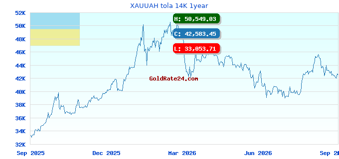 XAUUAH tola 14K 1year