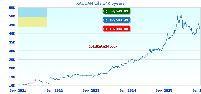 XAUUAH tola 14K 5years