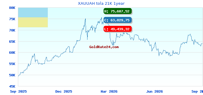 XAUUAH tola 21K 1year