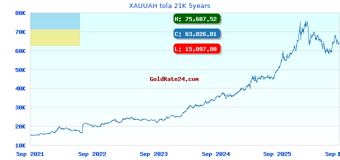 XAUUAH tola 21K 5years