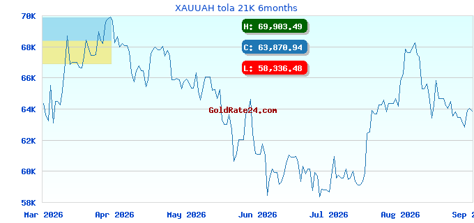 XAUUAH tola 21K 6months