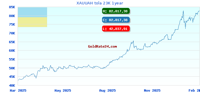 XAUUAH tola 23K 1year