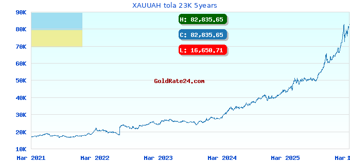 XAUUAH tola 23K 5years
