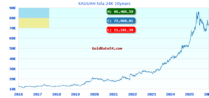 XAUUAH tola 24K 10years