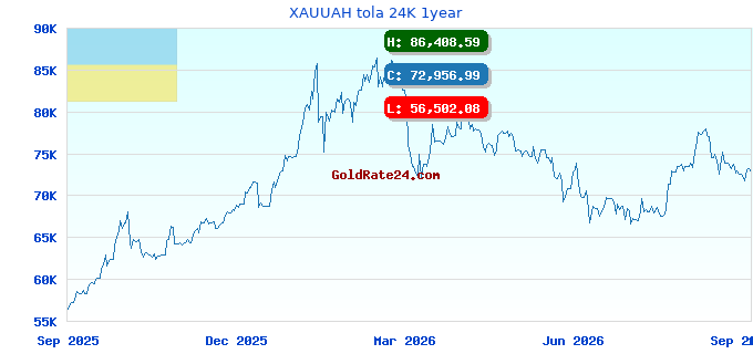 XAUUAH tola 24K 1year