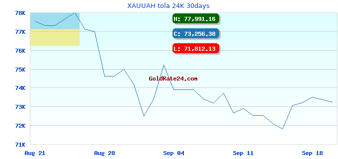 XAUUAH tola 24K 30days