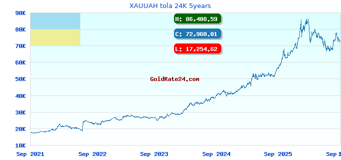 XAUUAH tola 24K 5years