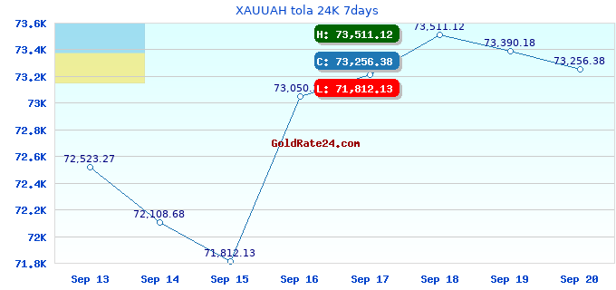 XAUUAH tola 24K 7days
