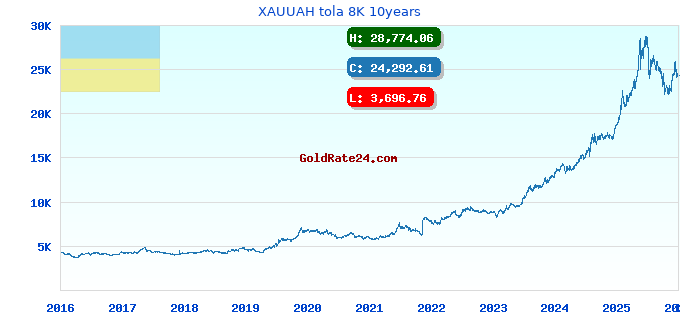 XAUUAH tola 8K 10years