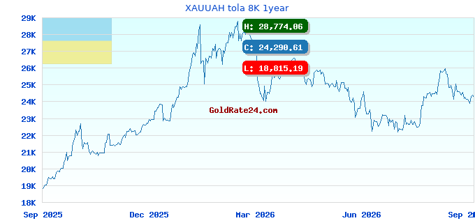 XAUUAH tola 8K 1year