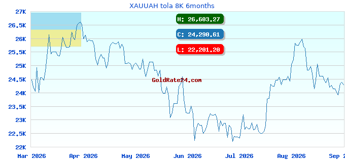 XAUUAH tola 8K 6months