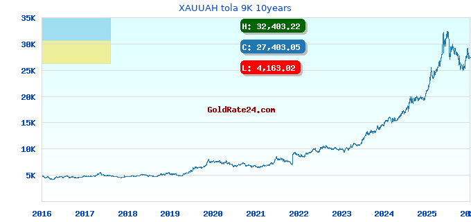 XAUUAH tola 9K 10years