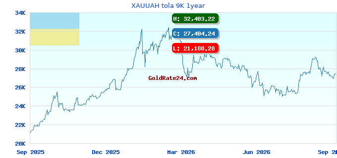 XAUUAH tola 9K 1year