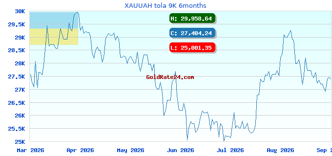 XAUUAH tola 9K 6months