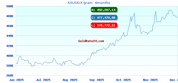 XAUUGX gram 6months