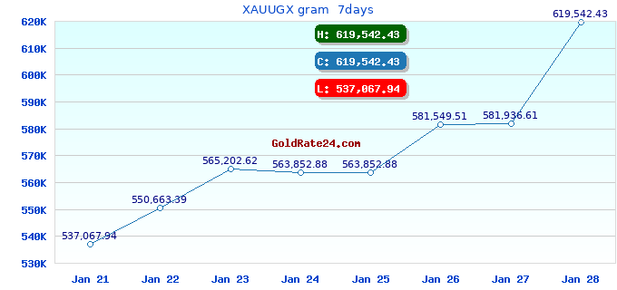 XAUUGX gram  7days
