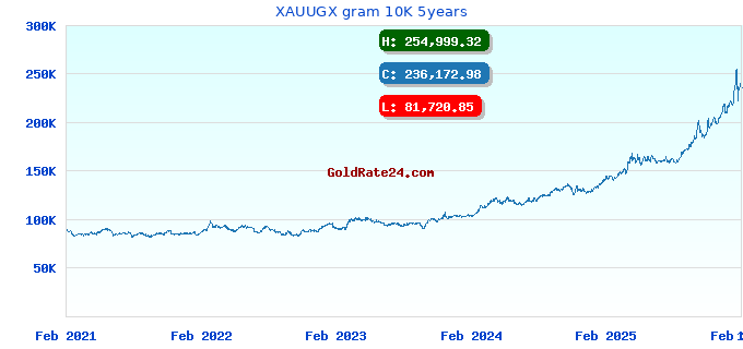 XAUUGX gram 10K 5years