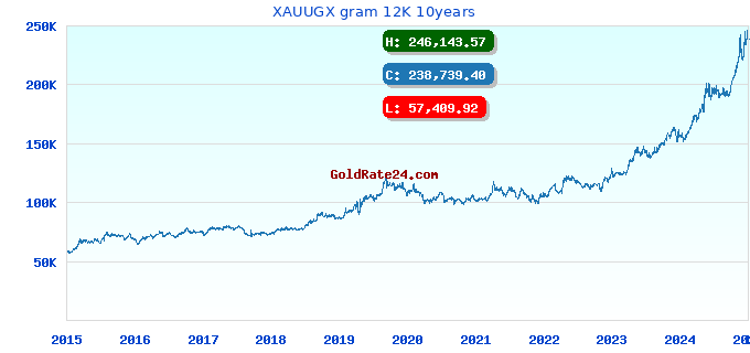 XAUUGX gram 12K 10years