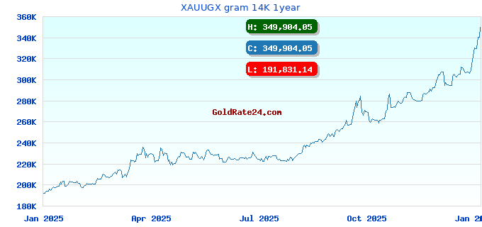 XAUUGX gram 14K 1year