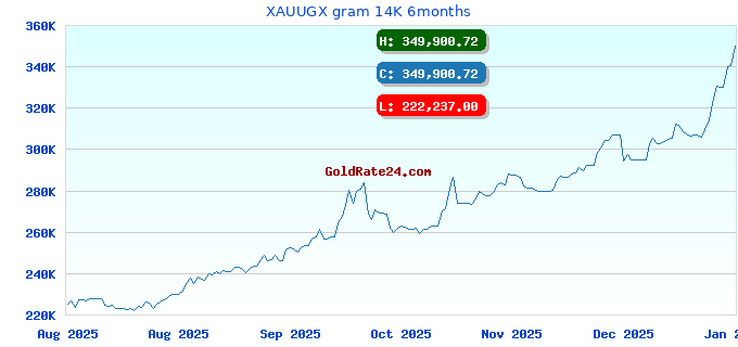 XAUUGX gram 14K 6months