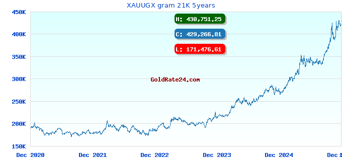 XAUUGX gram 21K 5years