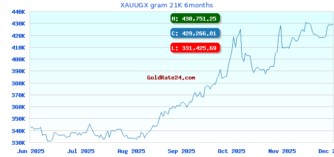 XAUUGX gram 21K 6months