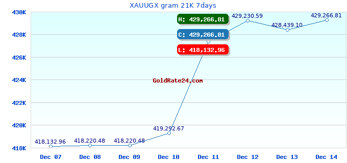 XAUUGX gram 21K 7days