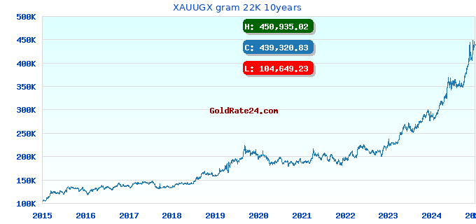 XAUUGX gram 22K 10years