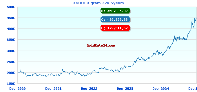 XAUUGX gram 22K 5years