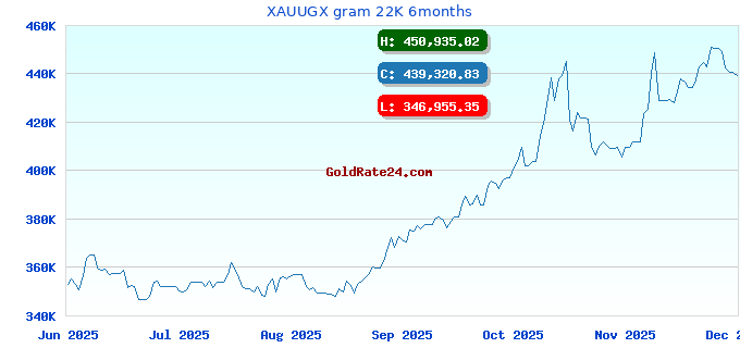 XAUUGX gram 22K 6months