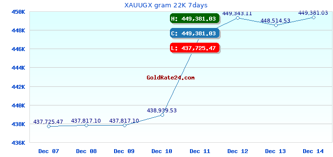 XAUUGX gram 22K 7days