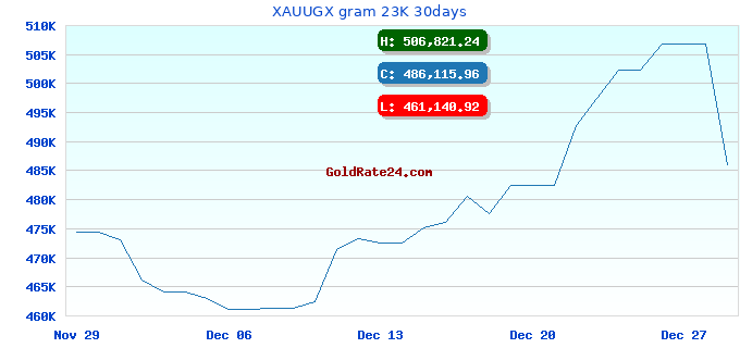 XAUUGX gram 23K 30days
