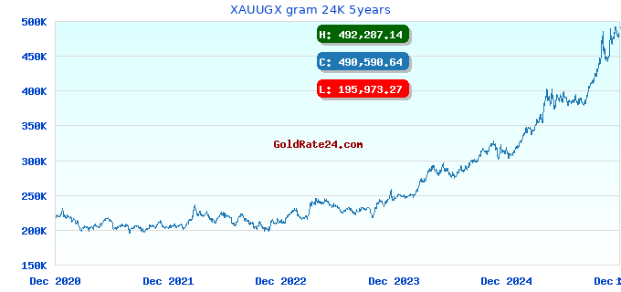 XAUUGX gram 24K 5years
