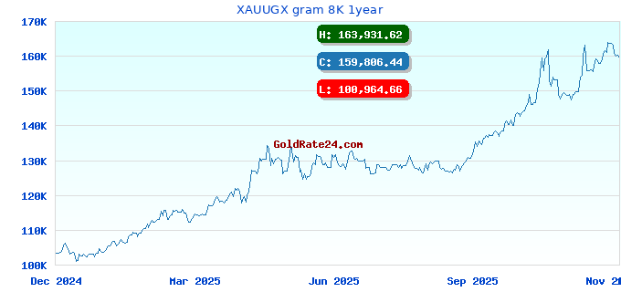 XAUUGX gram 8K 1year