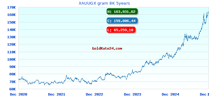 XAUUGX gram 8K 5years